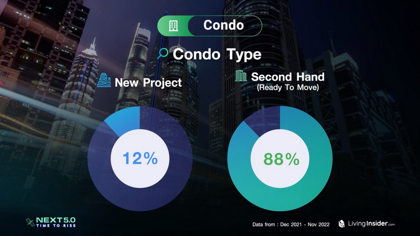 ลิฟวิ่ง อินไซเดอร์ จัดงาน Livinginsider Next 5.0 Live เจาะลึกข้อมูลอสังหาฯ ของประเทศไทย  พร้อมเปิดตัวเทคโนโลยีใหม่ที่จะช่วยให้การทำงานง่ายขึ้น