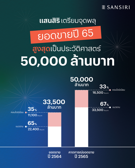 แสนสิริเตรียมจุดพลุยอดขายปี65 สูงสุดเป็นประวัติการณ์50,000 ล้านบาท หลังยอดขาย 11 เดือนทะลักกว่า46,000 ล้านบาท