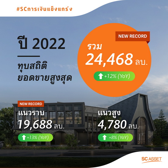 SC สุดแกร่ง! ดันยอดขายรวม ปี 2022 ทุบสถิติสูงสุด 24,468 ลบ. กวาดยอดขายแนวราบทะลุ 19,688 ลบ. ตอกย้ำความสำเร็จผู้นำแบรนด์บ้านเดี่ยวอันดับ 1