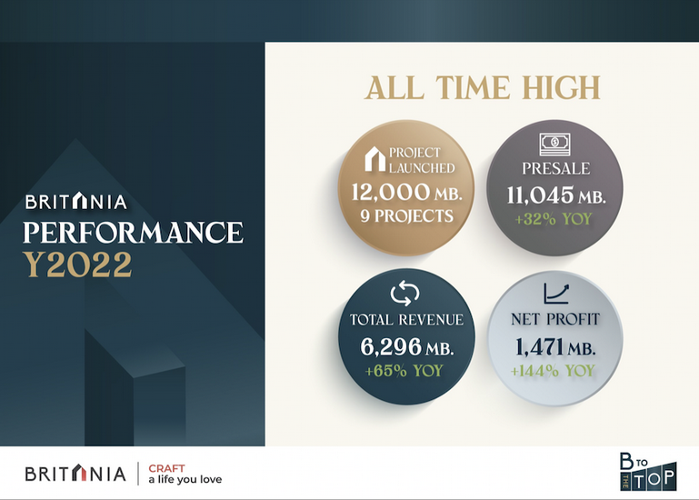 “บริทาเนีย” กางแผนขึ้นแท่นผู้นำบ้านจัดสรรหลากมิติ “B To The Top” พร้อมเปิดโครงการใหม่ All Time High 22,500 ล้าน กระจายบุกทุกเซ็กเมนท์ทั่วประเทศ