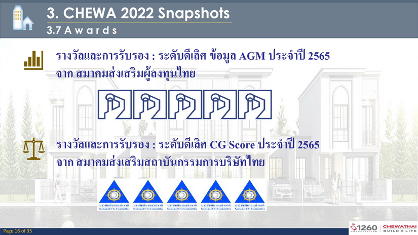 CHEWA รุกหนัก ! อัดงบซื้อที่ 1,700 ลบ.ลุยปักหมุด 7 โครงการใหม่ มูลค่ารวม 6,350 ลบ.หลังปี 65 กำไรสุทธิโตกว่า 70%  พร้อมเปิดตัว " ชีวารมย์ นิว ราชพฤกษ์ "  ลุยโปรโมชั่นจัดเต็ม ทั้งพาลูกค้าเที่ยวจอร์เจีย จัด MEGA SALES และโปรแกรมช่วยเหลือคนอยากมีบ้าน