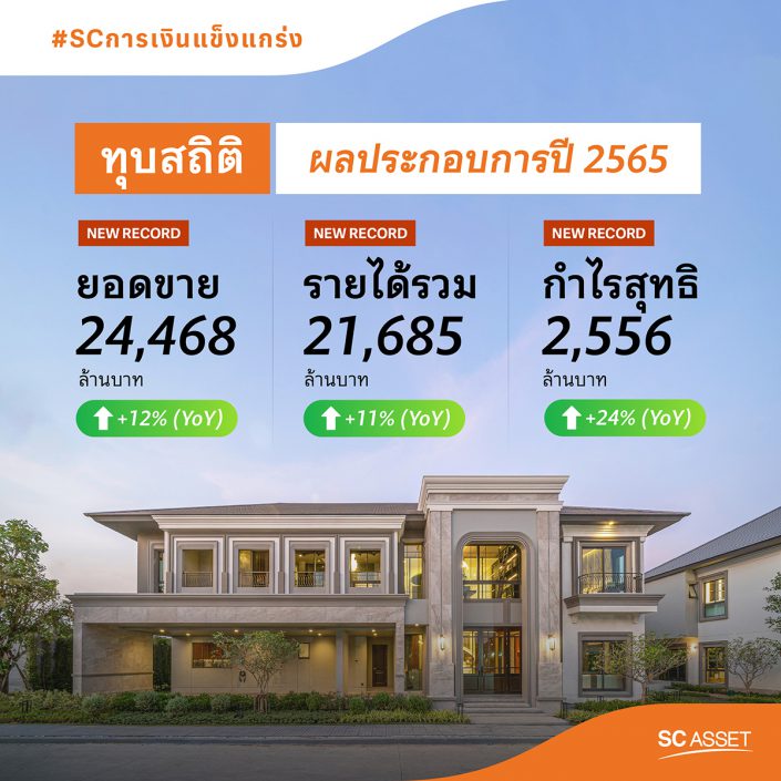 SC โชว์ฟอร์มแกร่ง ปิดปี 65 อย่างสวยงาม เติบโตทุกมิติ