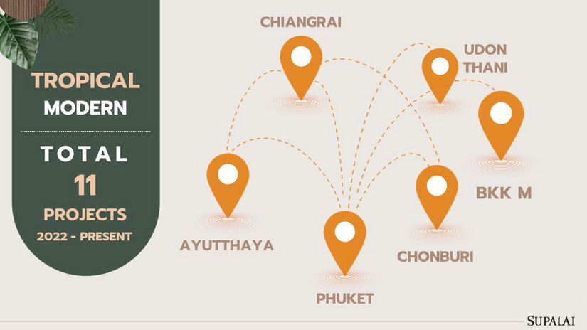 ศุภาลัย รุกแนวราบเต็มสูบ 34 โครงการ ตั้งเป้ายอดขาย 25,200 ล้านบาท ส่งแบบบ้านการันตีรางวัล Tropical Modern Series ปูพรมโครงการทั่วประเทศ