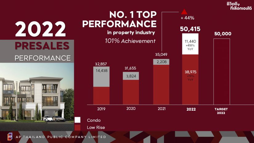 เอพี ไทยแลนด์ วางปี 66 เติบโตไปร่วมกัน เปิดตัวดุดันมูลค่าสูงสุดในอุตสาหกรรม 77,000 ล้านบาท