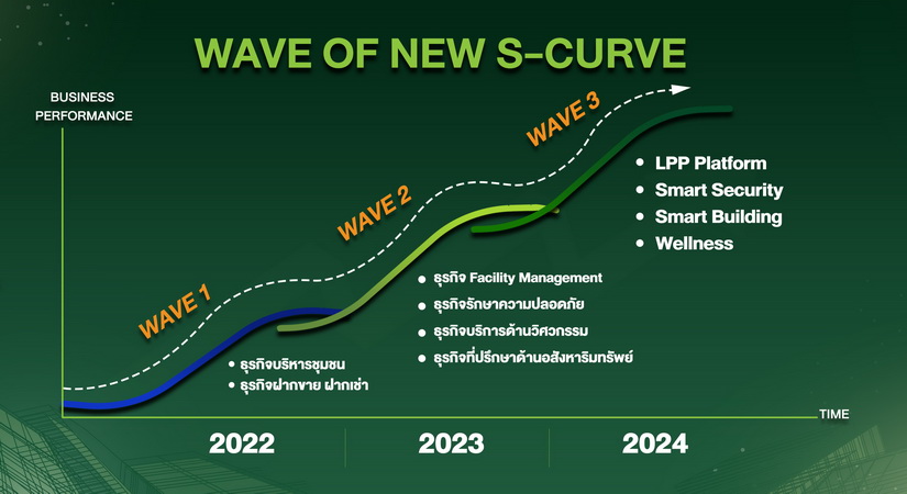 LPP เดินหน้าขับเคลื่อนองค์กรผ่านแนวคิด ‘Limitless PPossibilities’ นำธุรกิจบริหารจัดการโครงการอสังหาฯก้าวไกลไร้ขีดจำกัด