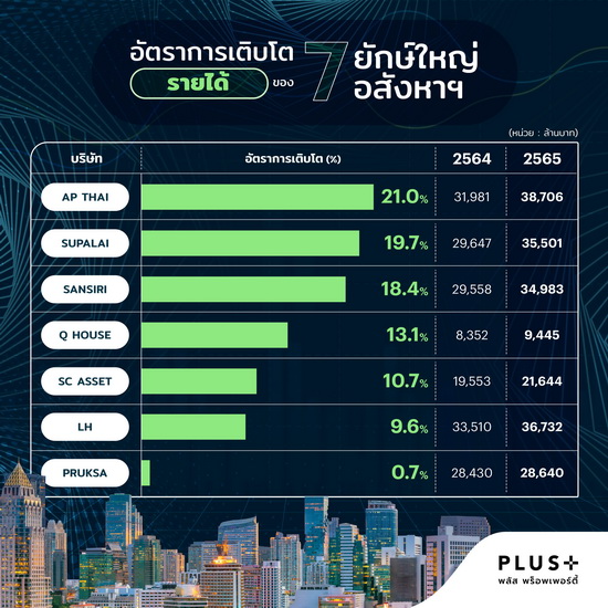 พลัส พร็อพเพอร์ตี้เทียบฟอร์มอสังหาฯ ปี 65 พลัส พร็อพเพอร์ตี้  ประเมินทิศทางอสังหาฯ ปีกระต่าย ส่งสัญญาณฟื้นตัวเร็วหรือไม่ หลังรายใหญ่อสังหาฯ ตบเท้าโชว์ฟอร์มผลประกอบการปีที่ผ่านมาโตสนั่น เขย่าตลาดบวก