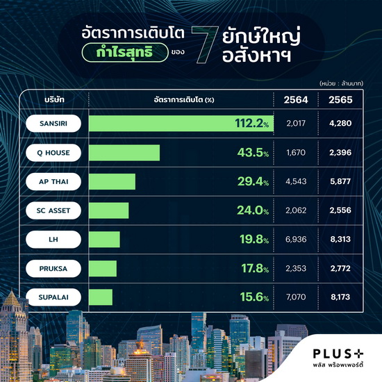 พลัส พร็อพเพอร์ตี้เทียบฟอร์มอสังหาฯ ปี 65 พลัส พร็อพเพอร์ตี้  ประเมินทิศทางอสังหาฯ ปีกระต่าย ส่งสัญญาณฟื้นตัวเร็วหรือไม่ หลังรายใหญ่อสังหาฯ ตบเท้าโชว์ฟอร์มผลประกอบการปีที่ผ่านมาโตสนั่น เขย่าตลาดบวก