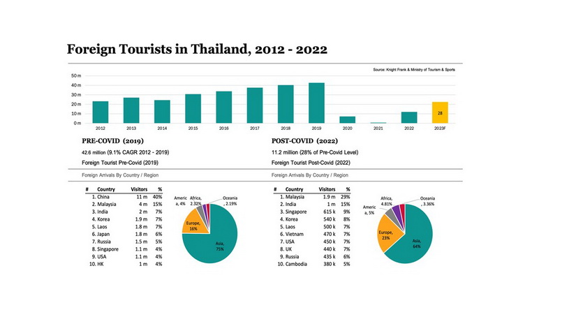 ไนท์แฟรงค์ ชี้ตลาดอสังหาฯ ไตรมาสแรกฟื้น “ท่องเที่ยว-ไมซ์-บ้านหรู” ตัวเร่งกำลังซื้อระลอกใหม่