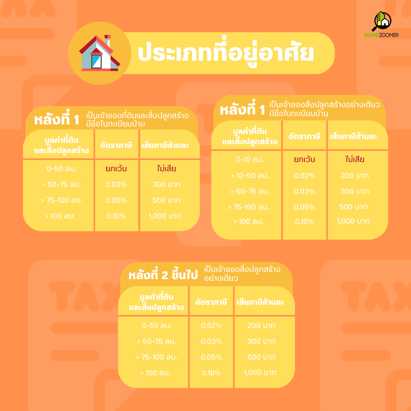 Update! ภาษีที่ดินและสิ่งปลูกสร้าง 2566