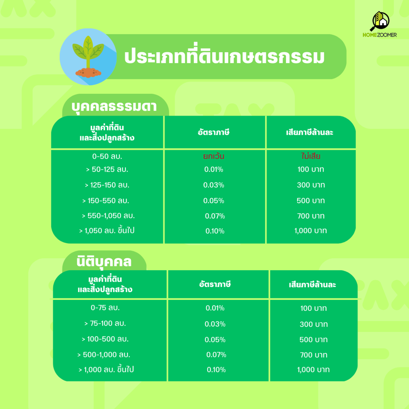 Update! ภาษีที่ดินและสิ่งปลูกสร้าง 2566