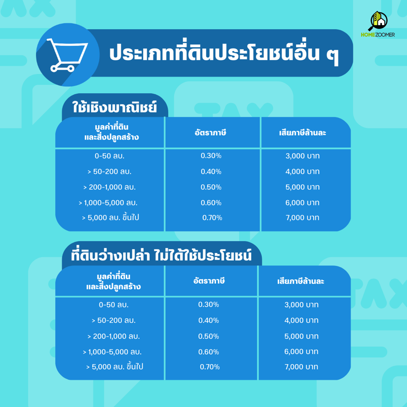 Update! ภาษีที่ดินและสิ่งปลูกสร้าง 2566