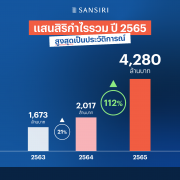 แสนสิริโชว์กำไรรวมปี 65 สูงสุดเป็นประวัติการณ์รอบ 38 ปี ทะลุ 4,280 ล้านบาท