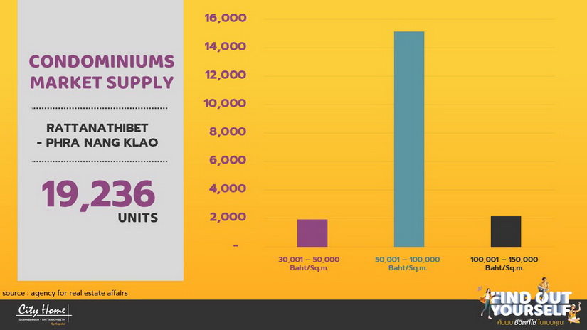 ศุภาลัย ส่งคอนโดฯใหม่ City Home ราคาดีที่สุด เริ่ม 1.09 ลบ. ยืนหนึ่ง Hubs of Activities สนามบินน้ำ-รัตนาธิเบศร์