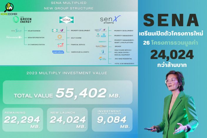 กางแผน 2023 ‘SENA’ ลุยขยายธุรกิจรับ Mega Trend วางวิชั่นองค์กร สร้างคุณภาพชีวิตที่ดีให้กับทุกช่วงชีวิต