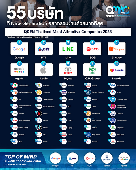 “แสนสิริ” ยืนหนึ่ง No.1 Brand คว้ารางวัลบริษัทอสังหาฯ เพียงรายเดียว ที่ New Gen อยากร่วมงานด้วยมากที่สุด