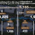 “อรสิริน” กางโรดแมพปี 2566 - 67 ก้าวสู่ผู้นำอสังหาฯ ภาคเหนือ เตรียมเปิดโครงการใหม่มูลค่ารวมกว่า 5,165 ล้านบาท