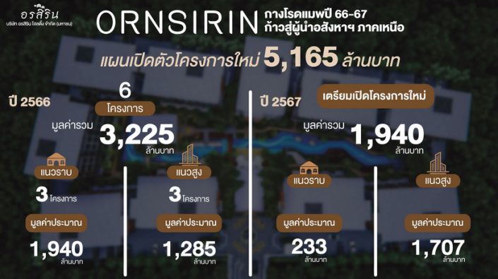 “อรสิริน” กางโรดแมพปี 2566 - 67 ก้าวสู่ผู้นำอสังหาฯ ภาคเหนือ เตรียมเปิดโครงการใหม่มูลค่ารวมกว่า 5,165 ล้านบาท