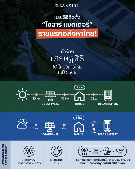 แสนสิริรุก Net-Zero ปี 66 เดินหน้าติดตั้ง “โซลาร์ แบตเตอรี่” รายแรกอสังหาไทย!บริหารพลังงานสะอาดอย่างมีประสิทธิภาพ - ลด Carbon Footprint - ประหยัดค่าไฟนำร่องในเศรษฐสิริ 10 โครงการใหม่ เชื่อมั่นลดการปล่อยก๊าซคาร์บอน 100 ตันเทียบเท่าการปลูกต้นไม้ 6,300 ต้นต่อปี