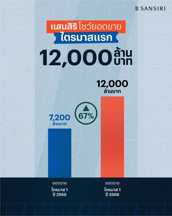 แสนสิริโชว์ยอดขายไตรมาสแรก 12,000 ล้านบาท โตเกือบ 70% จากปีก่อนSold Out! รวด 4 โครงการแนวราบ ลุยต่อไตรมาส 2 เปิด 8 โครงการใหม่ มูลค่ารวม 13,000 ล้านบาท