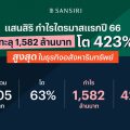 แสนสิริประกาศกำไรไตรมาสแรกปี 66 ทะลุ 1,582 ล้านบาท โต 423%สูงสุดในอุตสาหกรรม นำเบอร์หนึ่งในกลุ่มธุรกิจอสังหาริมทรัพย์ เตรียมออกหุ้นกู้ชุดใหม่ รุกต่อแผนธุรกิจ เปิดตัว “นาราสิริ พหล - วัชรพล” ที่สุดแห่งความลักซ์ชัวรีจากแสนสิริในปีนี้ มูลค่าโครงการ 5,100 ล้านบาท