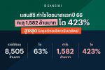 แสนสิริประกาศกำไรไตรมาสแรกปี 66 ทะลุ 1,582 ล้านบาท โต 423%สูงสุดในอุตสาหกรรม นำเบอร์หนึ่งในกลุ่มธุรกิจอสังหาริมทรัพย์ เตรียมออกหุ้นกู้ชุดใหม่ รุกต่อแผนธุรกิจ เปิดตัว “นาราสิริ พหล - วัชรพล” ที่สุดแห่งความลักซ์ชัวรีจากแสนสิริในปีนี้ มูลค่าโครงการ 5,100 ล้านบาท