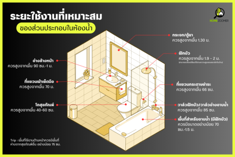 ระยะใช้งานที่เหมาะสมของส่วนประกอบในห้องน้ำ