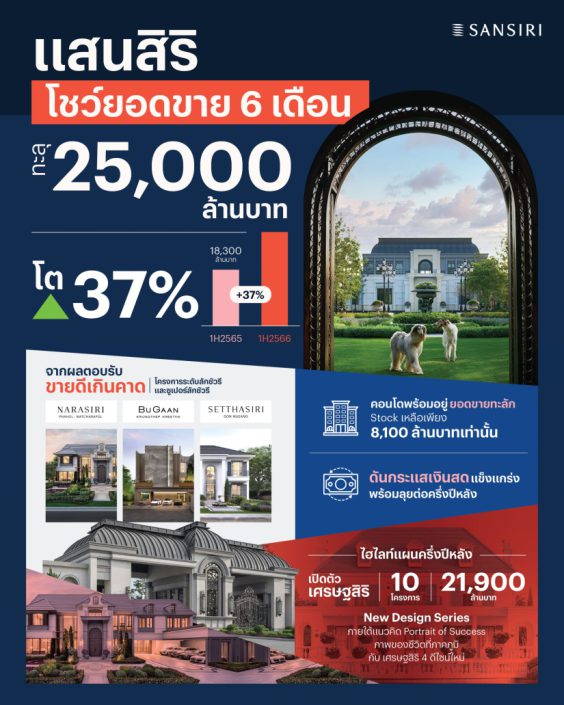 แสนสิริกวาดยอดขายครึ่งปี 25,000 ล้านบาท