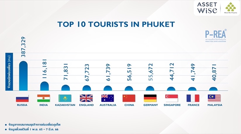 “เจาะลึกดีล ASW:TITLE ลุยตลาดอสังหาฯ ภูเก็ต รับการท่องเที่ยวฟื้นตัว