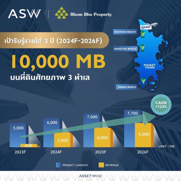 “เจาะลึกดีล ASW:TITLE ลุยตลาดอสังหาฯ ภูเก็ต รับการท่องเที่ยวฟื้นตัว