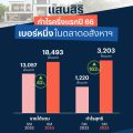 แสนสิริโชว์กำไรครึ่งปี 66 ทะลุ 3,203 ล้านบาท โตก้าวกระโดด 162% ขึ้นนำเบอร์หนึ่งผู้นำอสังหาฯ ไทย