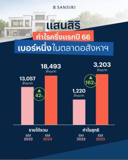 แสนสิริโชว์กำไรครึ่งปี 66 ทะลุ 3,203 ล้านบาท โตก้าวกระโดด 162% ขึ้นนำเบอร์หนึ่งผู้นำอสังหาฯ ไทย