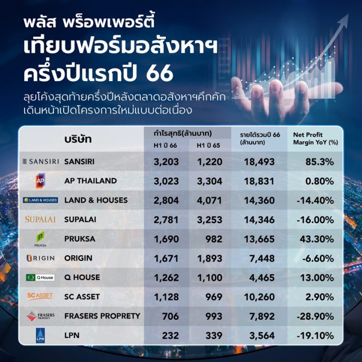 พลัส พร็อพเพอร์ตี้เทียบฟอร์มอสังหาฯ ครึ่งปีแรกปี 66