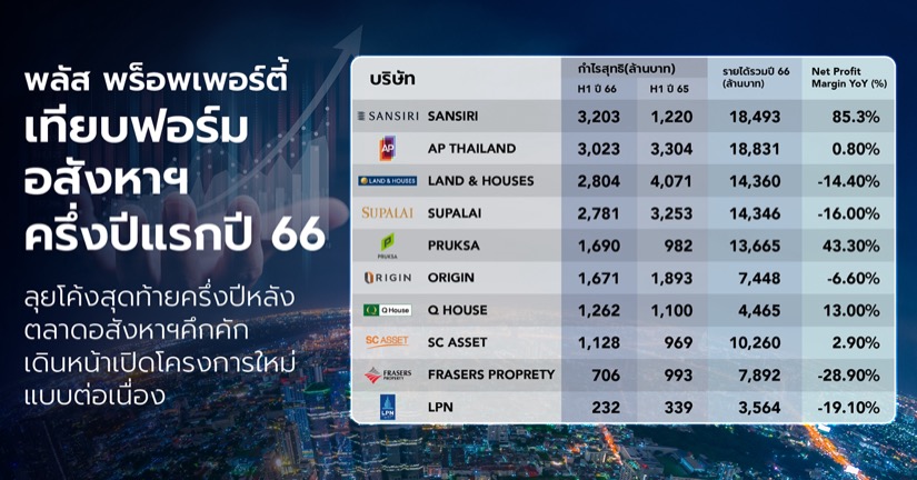 พลัส พร็อพเพอร์ตี้เทียบฟอร์มอสังหาฯ ครึ่งปีแรกปี 66 