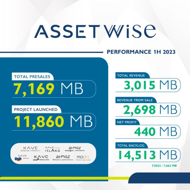 ‘ASW’ ประกาศผลประกอบการครึ่งปีแรก 66