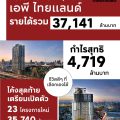 เอพี ไทยแลนด์ ประกาศรายได้ 9 เดือนแรก 37,141 ล้าน กำไรสุทธิสูงถึง 4,719 ล้าน