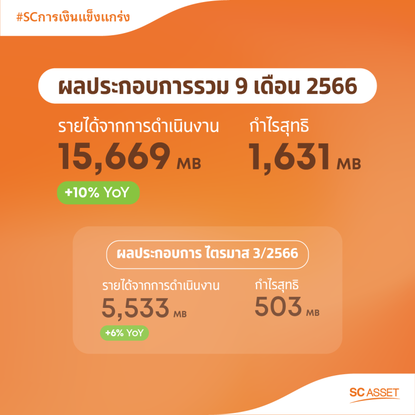 SC Asset โชว์ผลงาน 9 เดือน