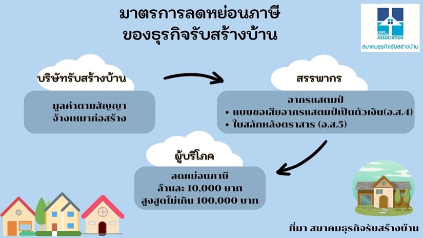 ตลาดรับสร้างบ้าน