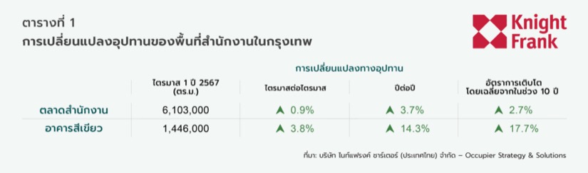 ตลาดอาคารสำนักงาน