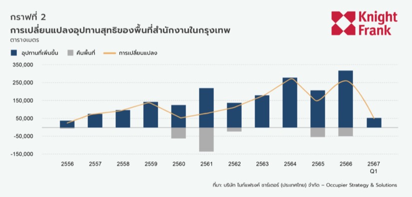 ตลาดอาคารสำนักงาน