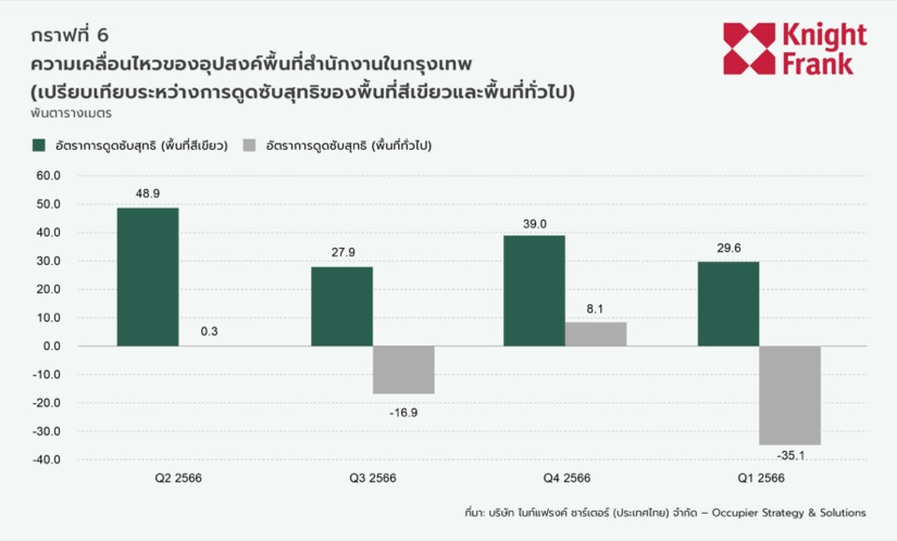 ตลาดอาคารสำนักงาน