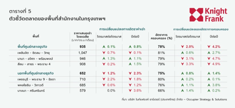 ตลาดอาคารสำนักงาน