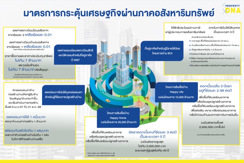 มาตรการกระตุ้นอสังหา