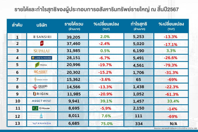 แสนสิริ ผลประกอบอสังหา